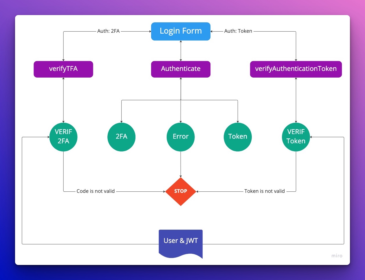 Login Flow